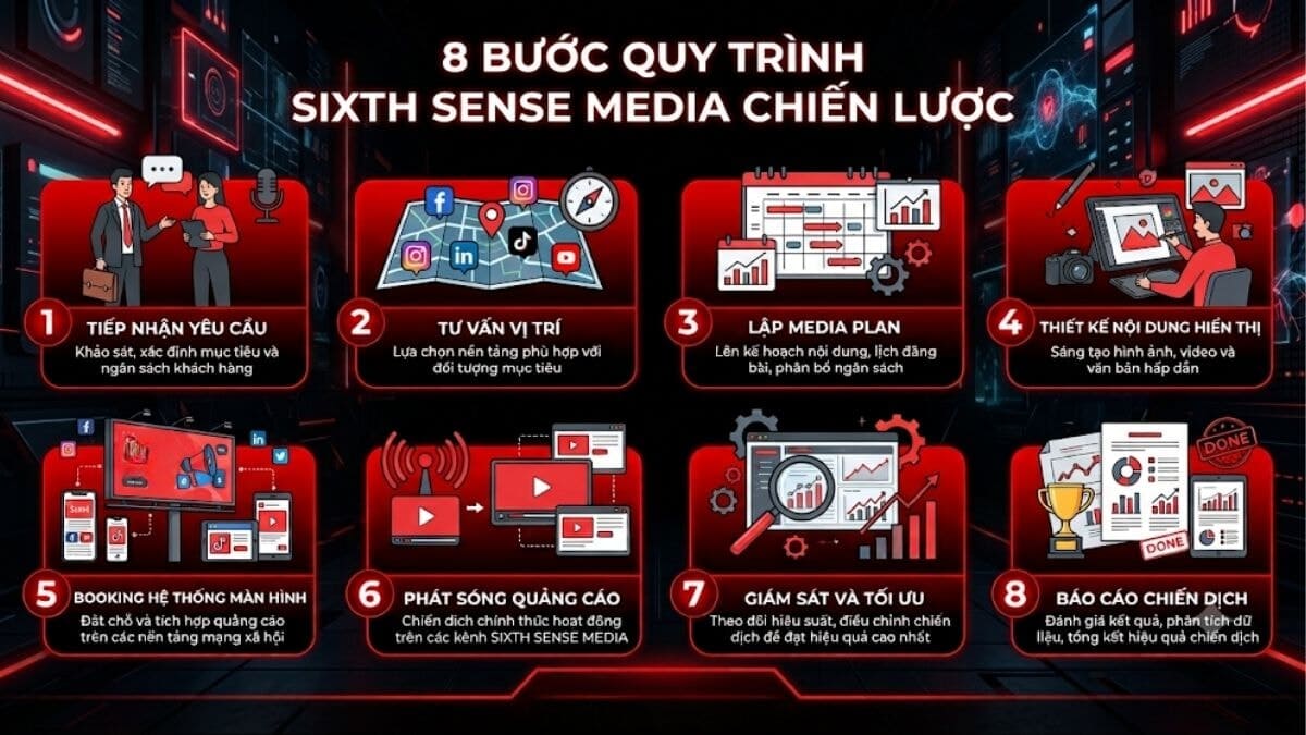 Quy Trình Triển Khai Dịch Vụ Quảng Cáo Ngoài Trời Kỹ Thuật Số DOOH Tại Sixth Sense Media