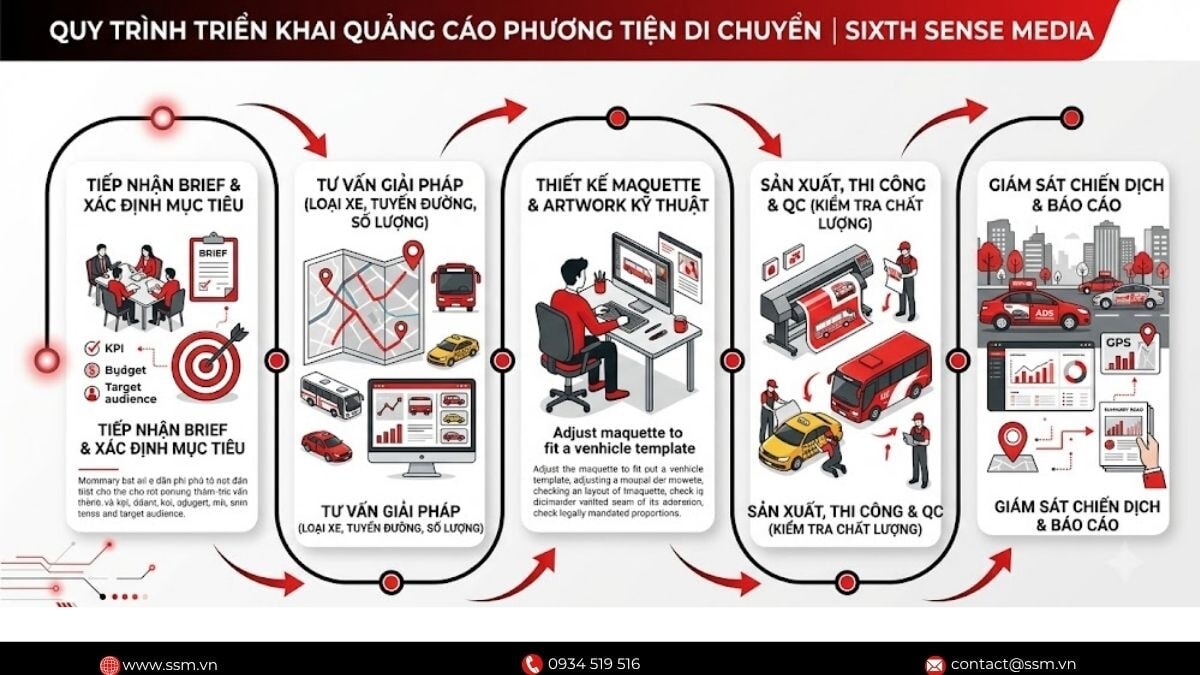 Quy Trình Cung Cấp Dịch Vụ Quảng Cáo Trên Phương Tiện Giao Thông Tại Sixth Sense Media